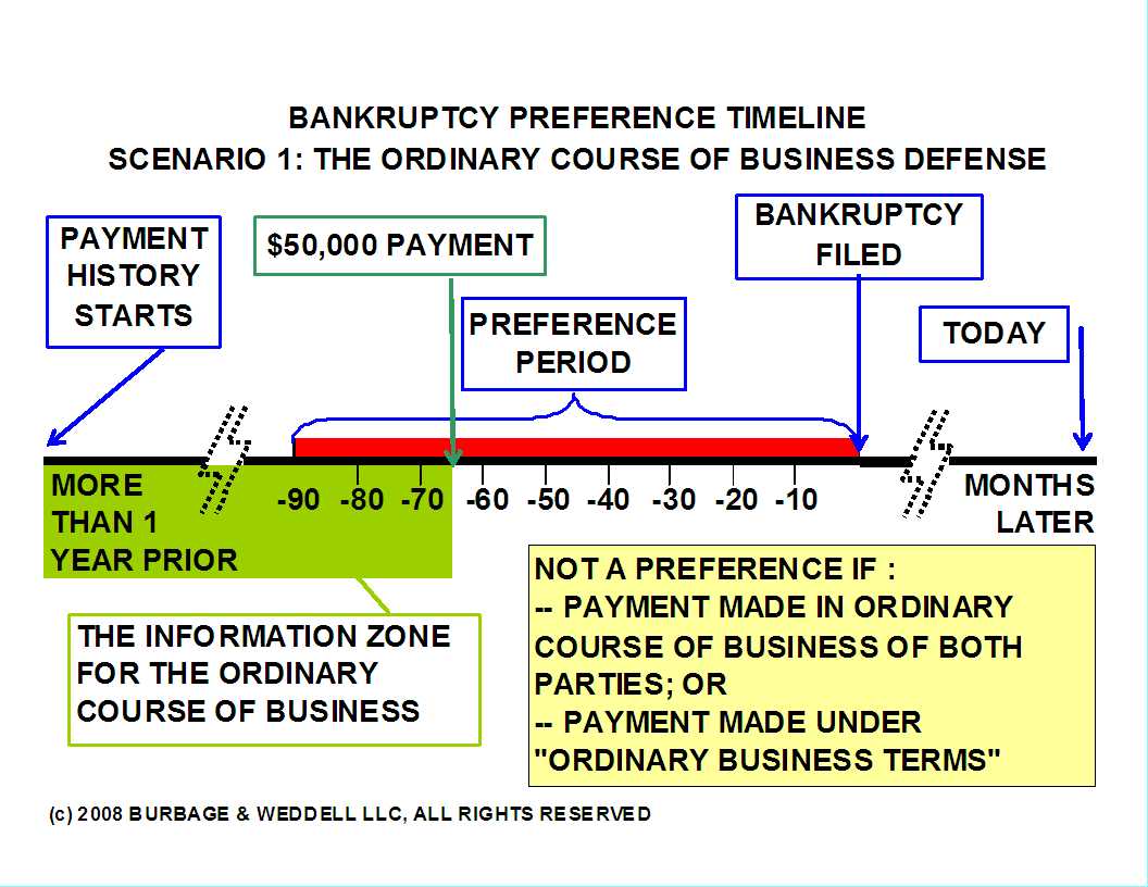 The information zone timeline for the ordinary course of business defense